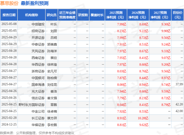 散户配资在线登录 国金证券：给予慕思股份买入评级，目标价36.0元