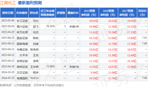 专业的股票配资价格 国金证券：给予江南化工买入评级