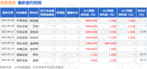 配资炒股平台 配开网 民生证券：给予卓易信息买入评级